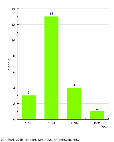 Wickets by Year