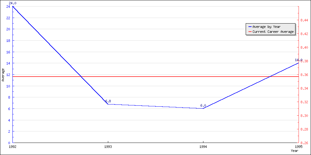 Batting Average by Year