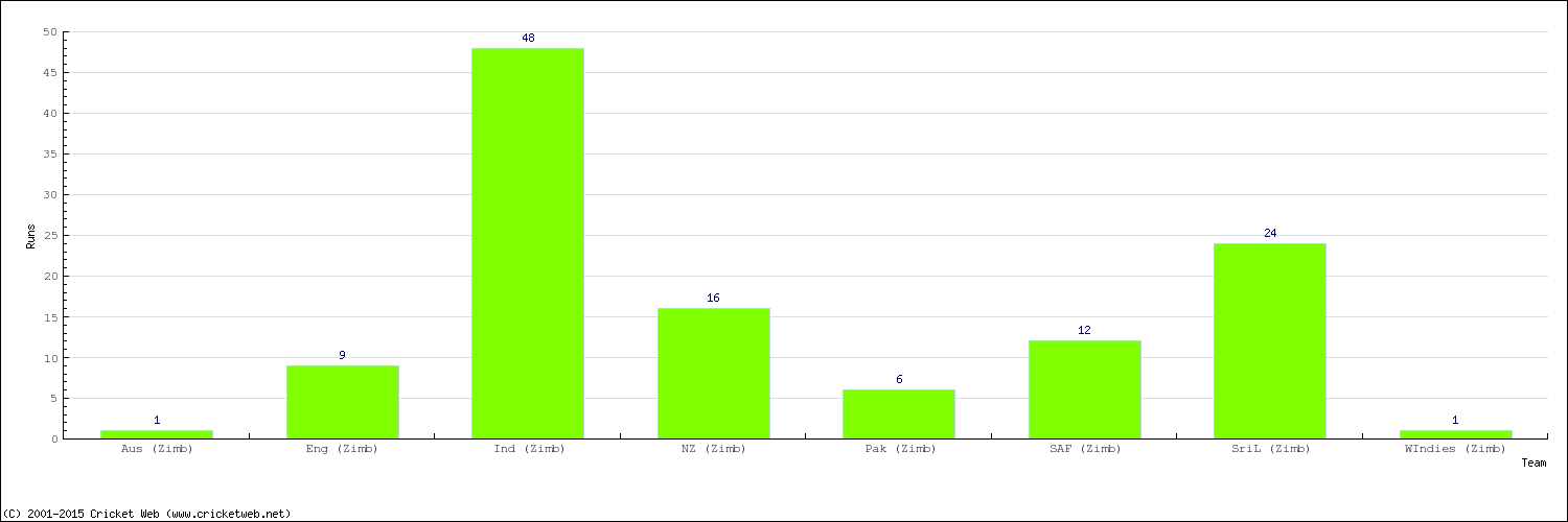 Runs by Country