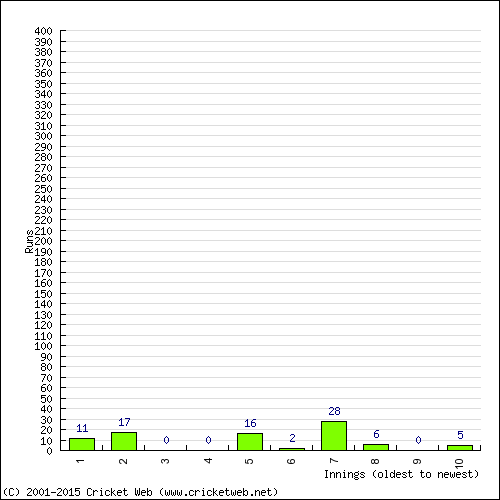 Batting Recent Scores