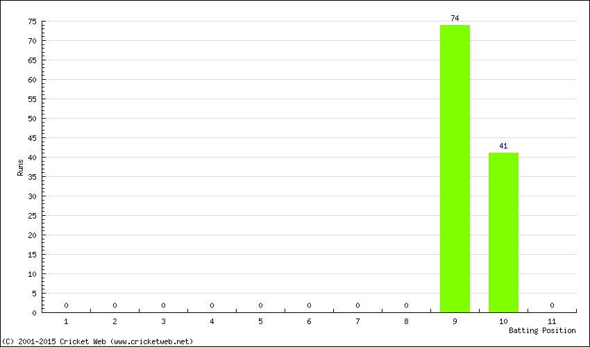 Runs by Batting Position