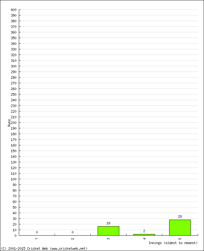 Batting Performance Innings by Innings - Away