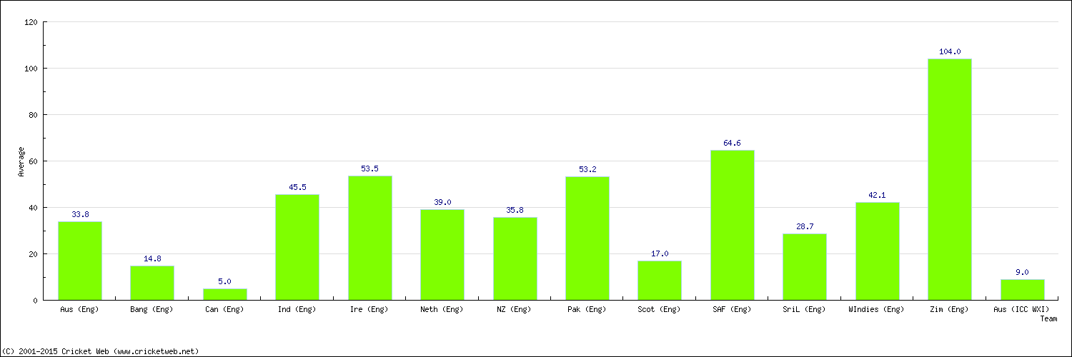 Batting Average by Country