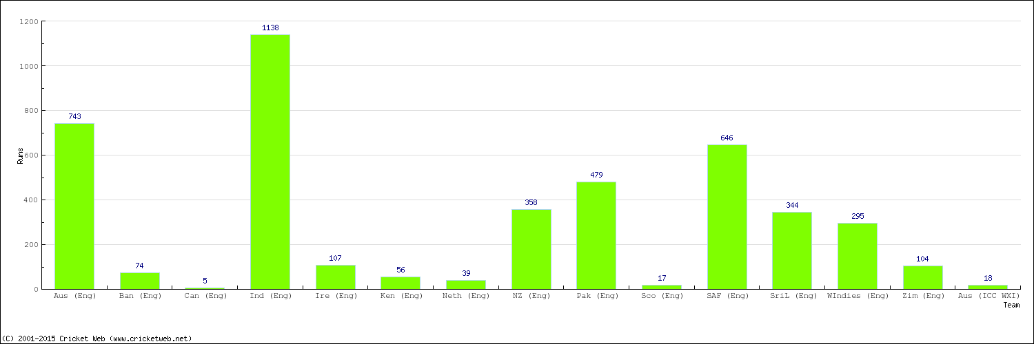 Runs by Country