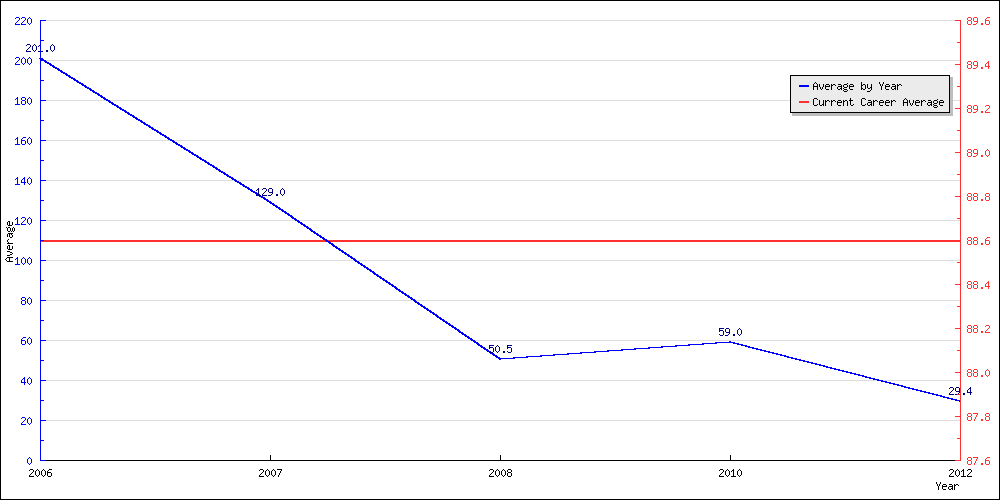 Bowling Average by Year