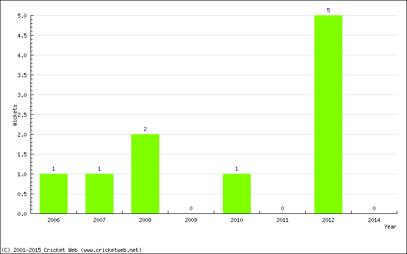 Wickets by Year