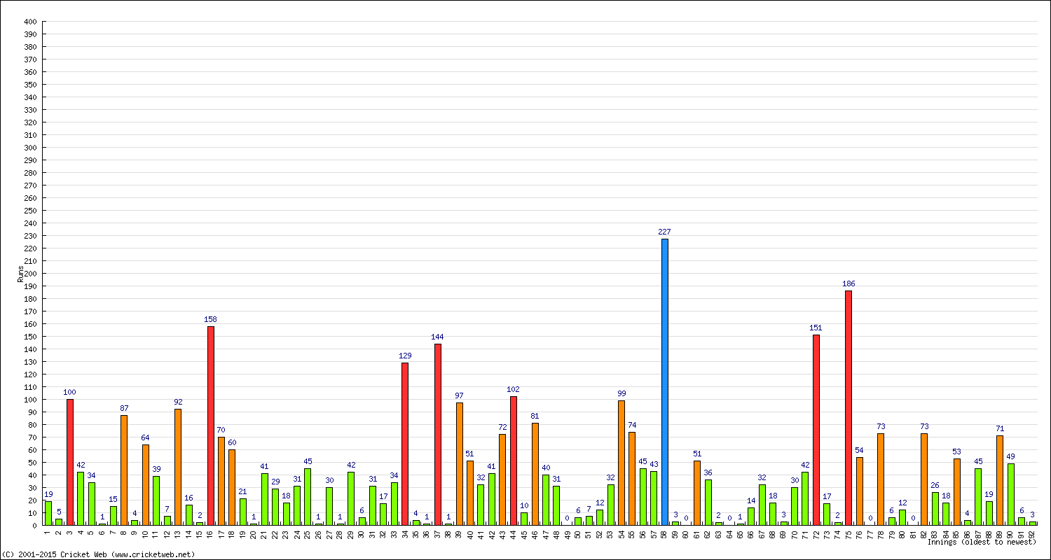 Batting Performance Innings by Innings - Away