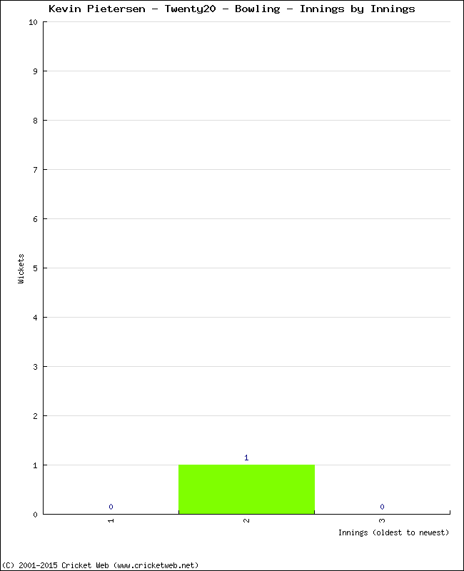 Bowling Performance Innings by Innings