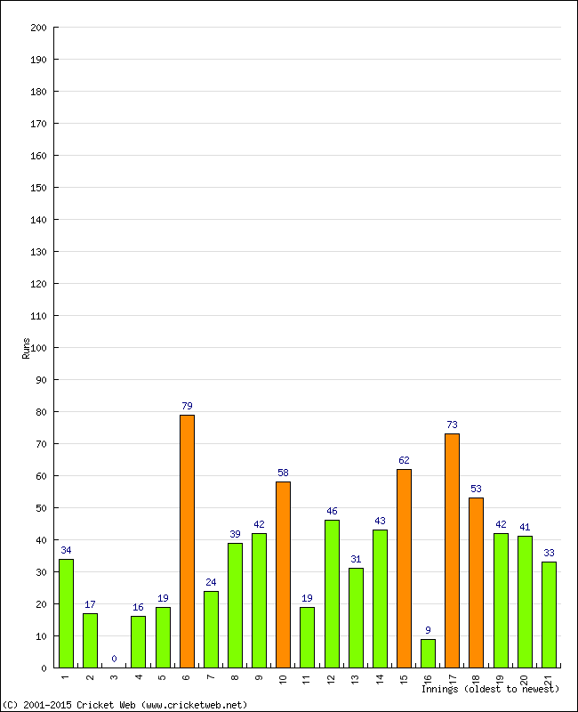 Batting Performance Innings by Innings - Home