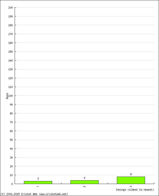 Batting Performance Innings by Innings