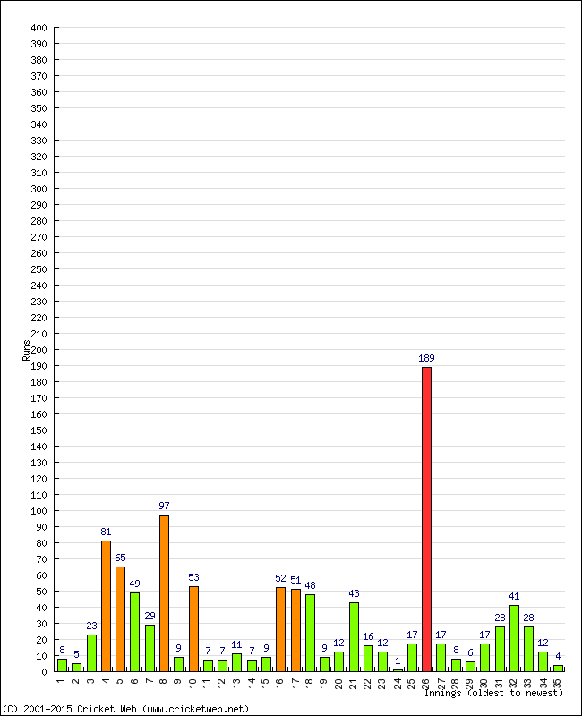 Batting Performance Innings by Innings