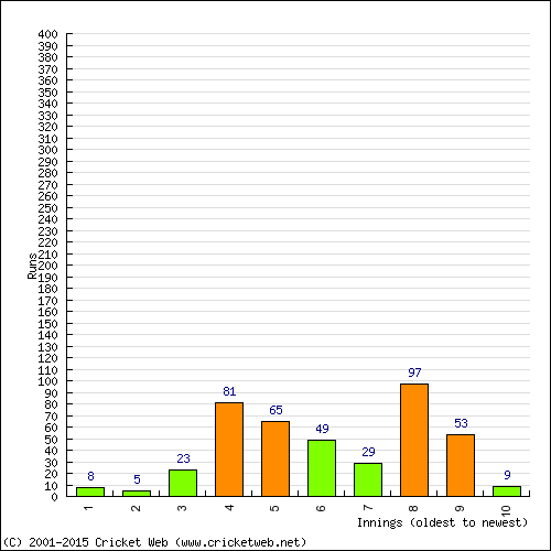 Batting Recent Scores