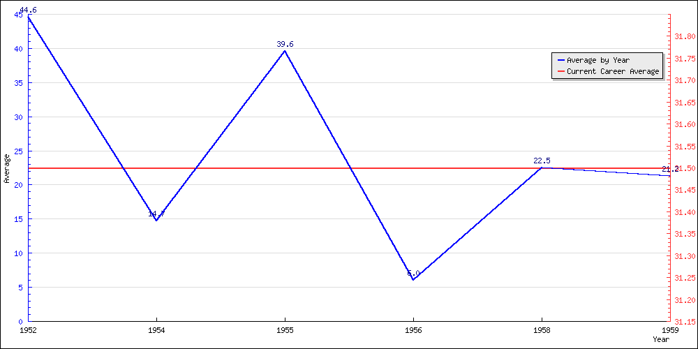 Batting Average by Year