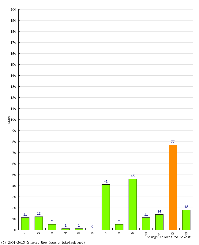 Batting Performance Innings by Innings