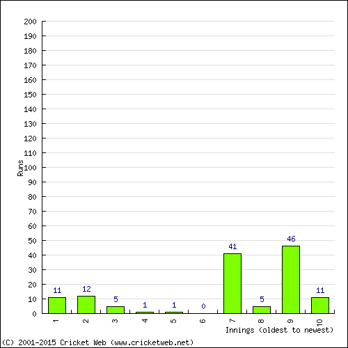 Batting Recent Scores