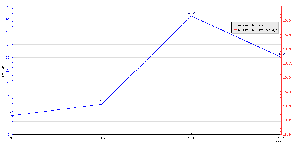 Batting Average by Year