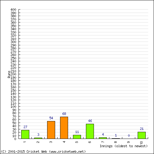 Batting Recent Scores