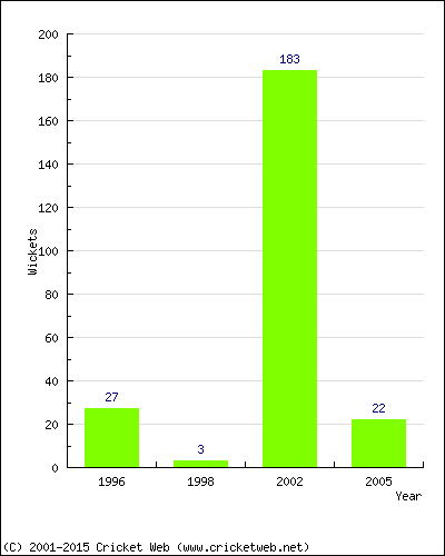 Runs by Year