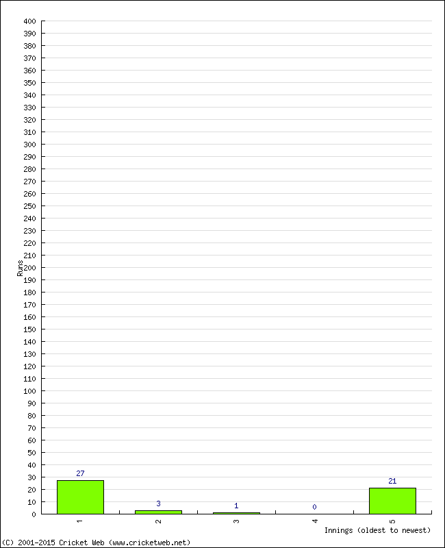 Batting Performance Innings by Innings - Home