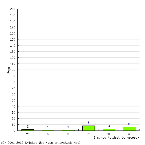 Batting Recent Scores