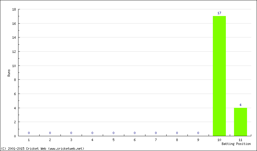 Runs by Batting Position
