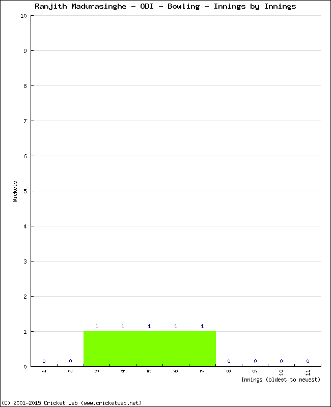 Bowling Performance Innings by Innings