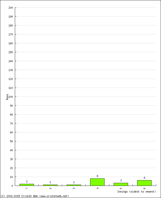 Batting Performance Innings by Innings - Away