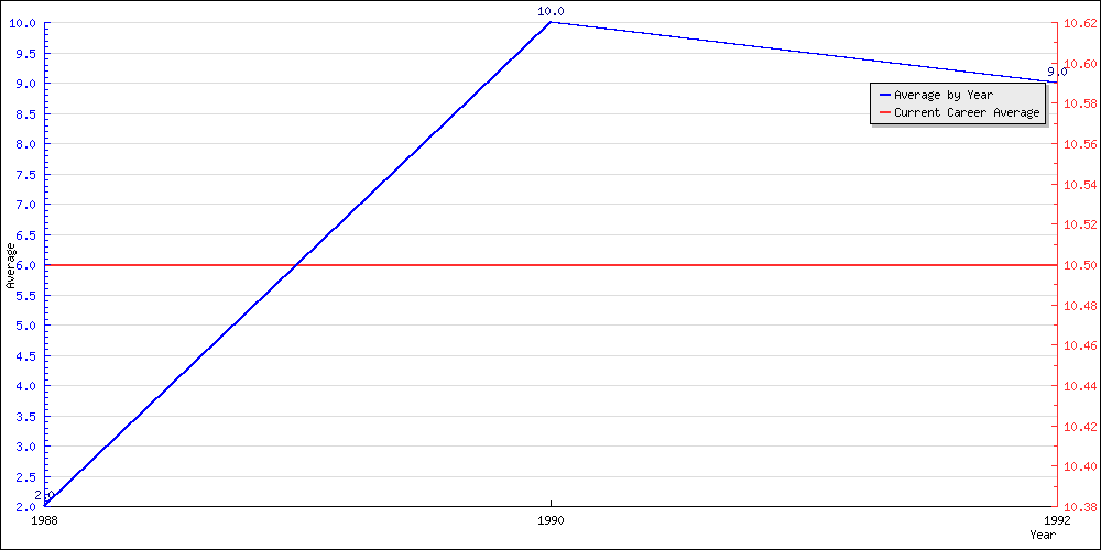 Batting Average by Year