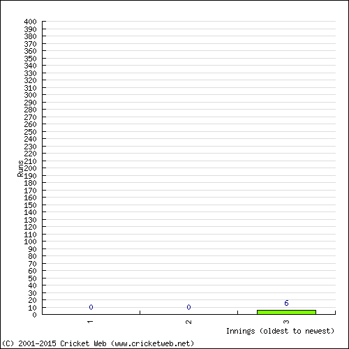 Batting Recent Scores