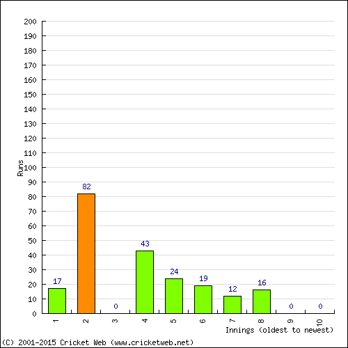 Batting Recent Scores