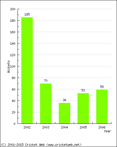 Runs by Year