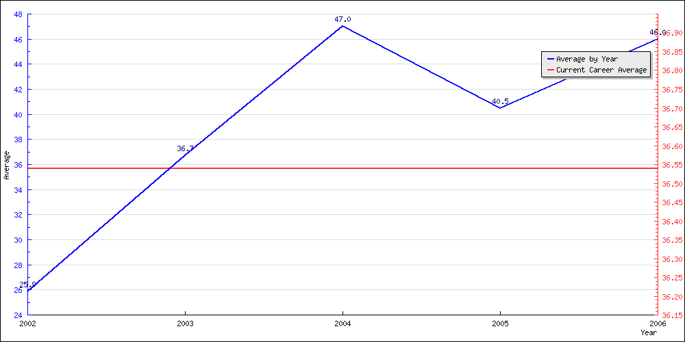 Bowling Average by Year