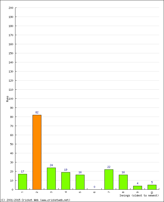 Batting Performance Innings by Innings - Home