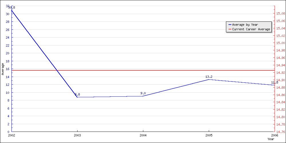 Batting Average by Year