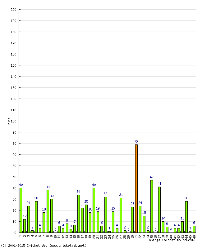 Batting Performance Innings by Innings