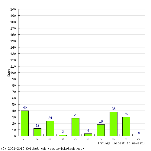 Batting Recent Scores