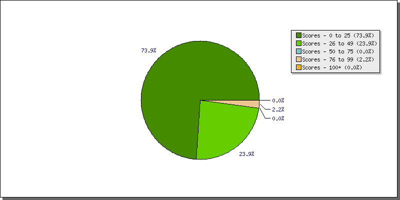 Batting Scores