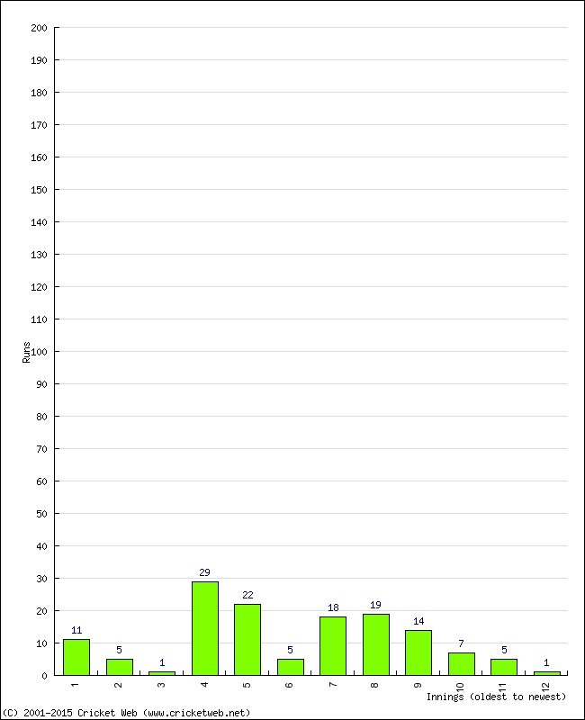 Batting Performance Innings by Innings