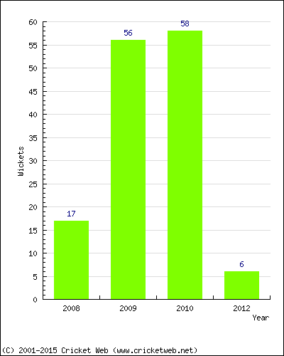 Runs by Year