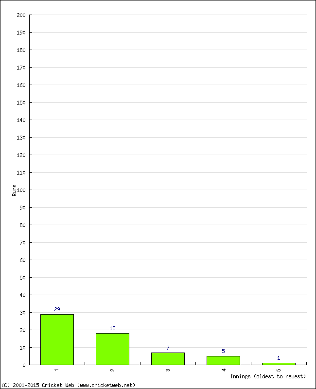 Batting Performance Innings by Innings - Away