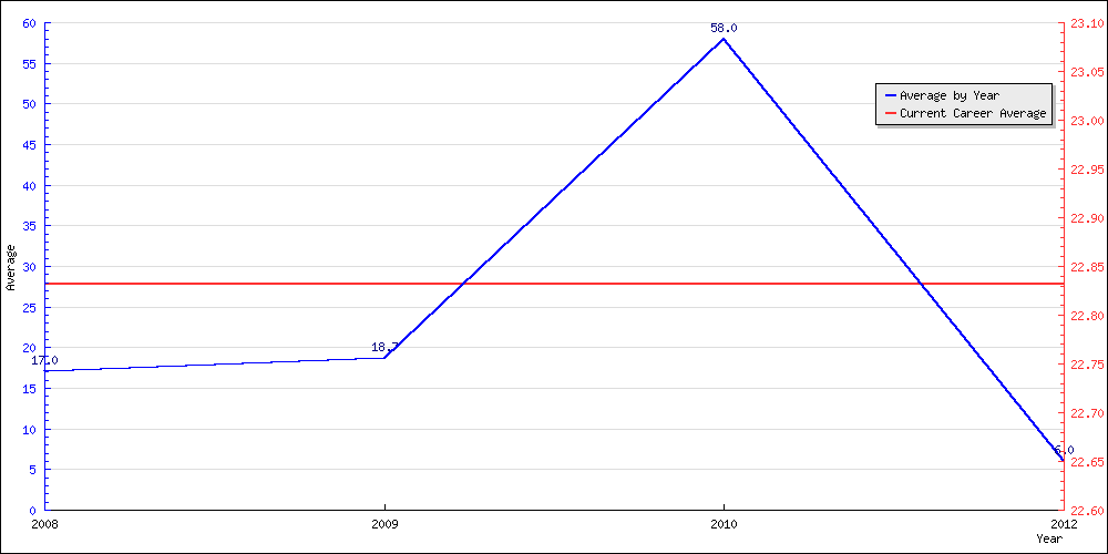 Batting Average by Year