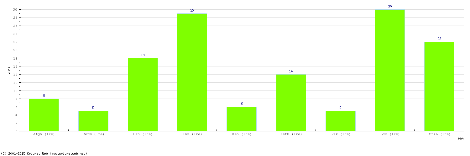 Runs by Country