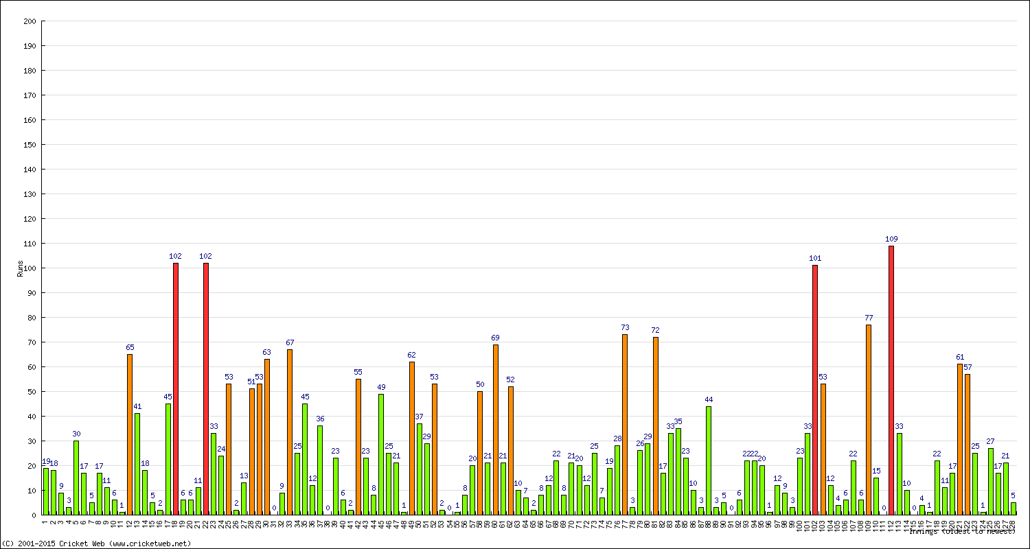 Batting Performance Innings by Innings