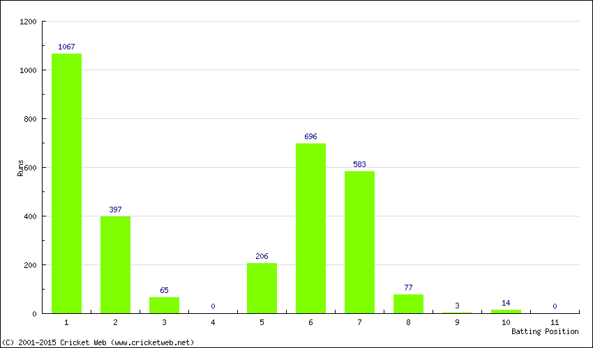 Runs by Batting Position