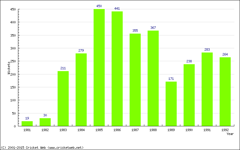 Runs by Year