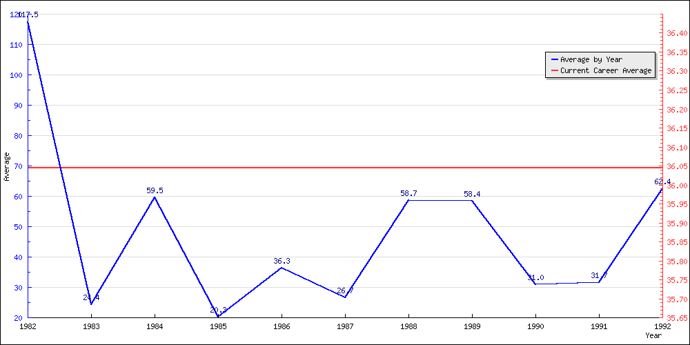 Bowling Average by Year