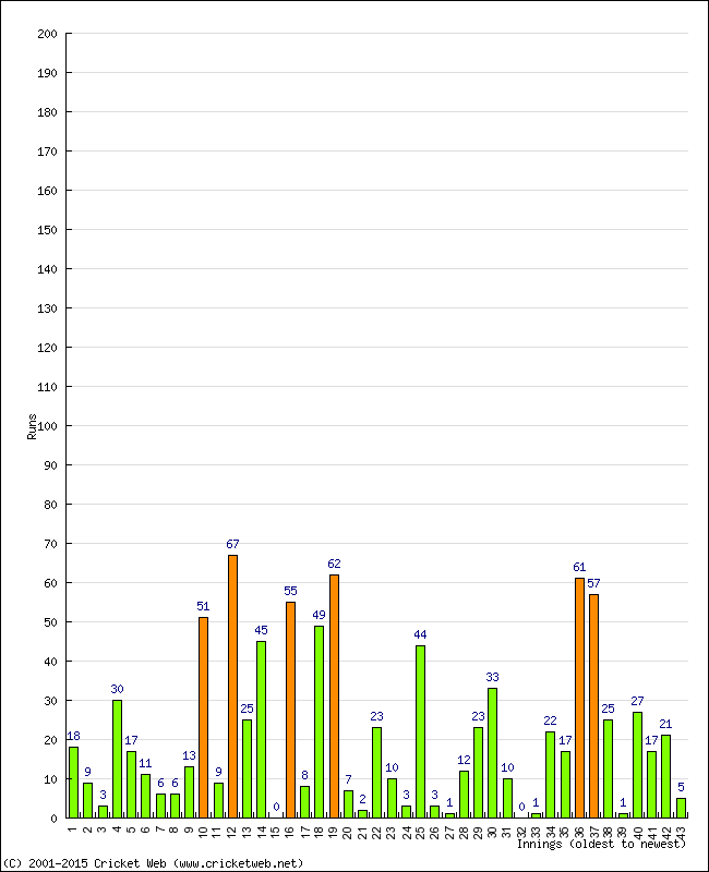 Batting Performance Innings by Innings - Away