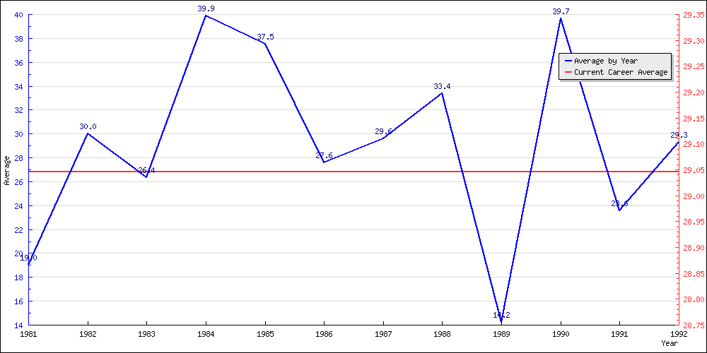 Batting Average by Year