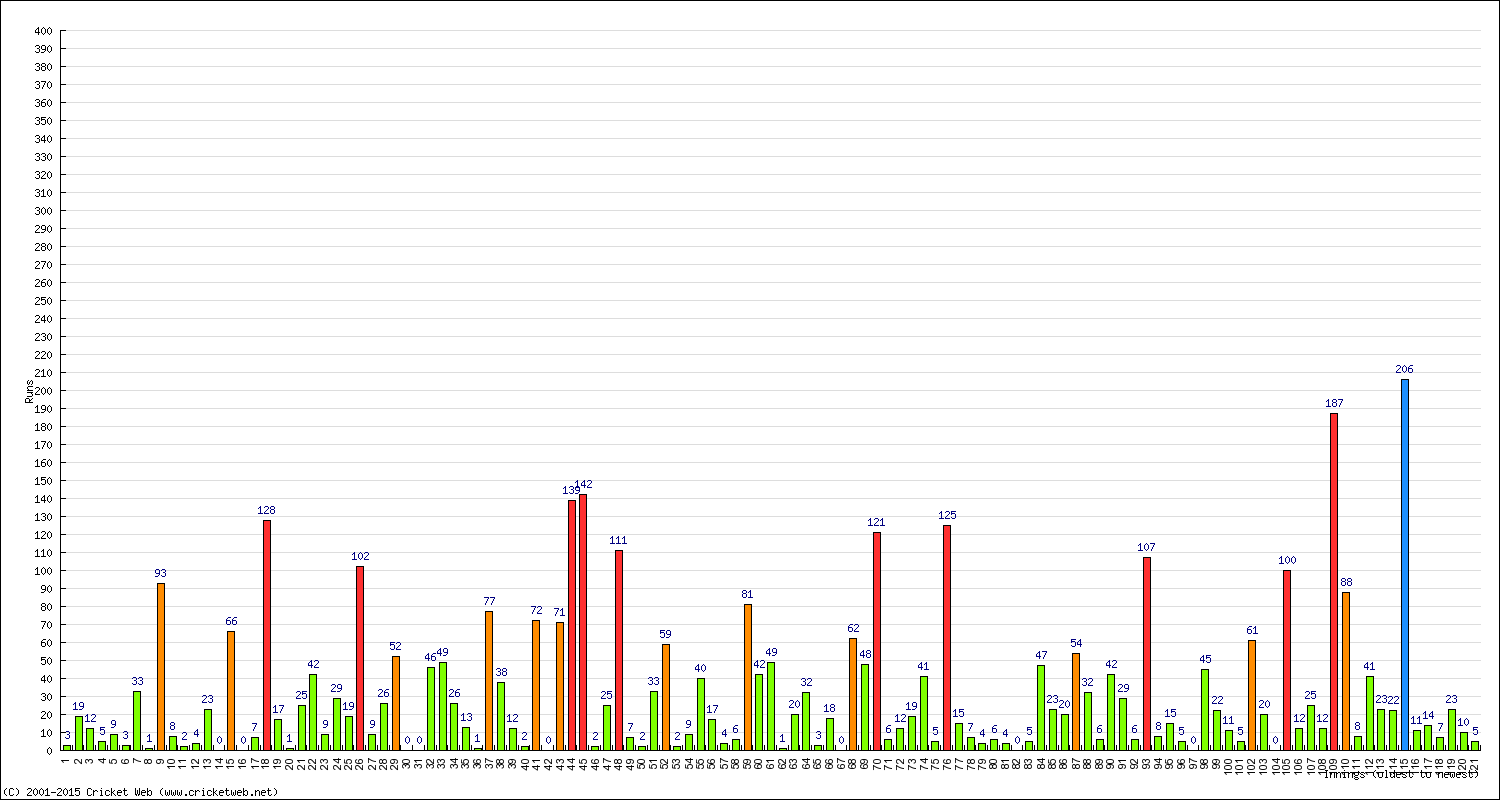 Batting Performance Innings by Innings