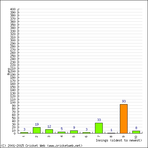 Batting Recent Scores